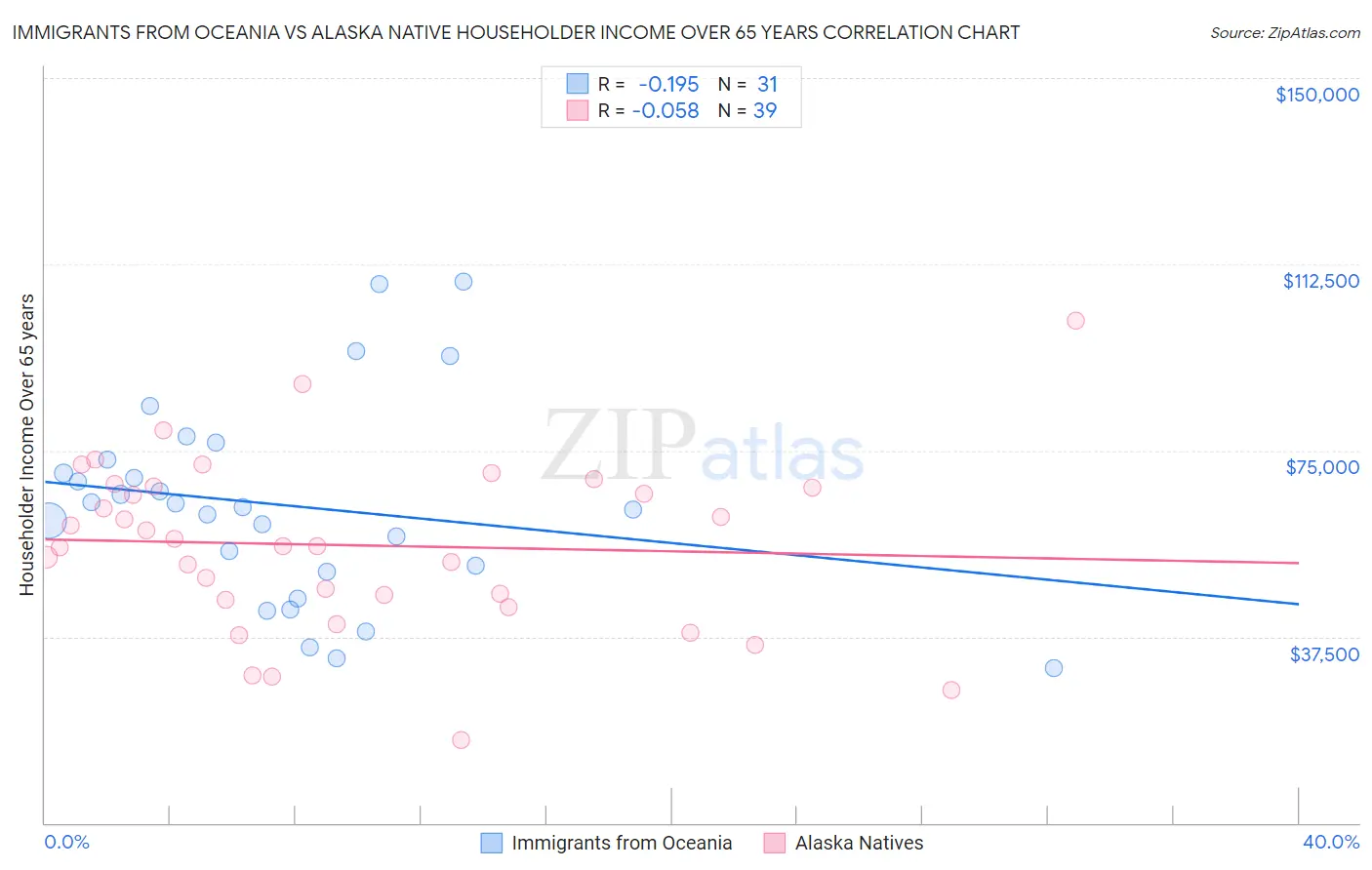 Immigrants from Oceania vs Alaska Native Householder Income Over 65 years