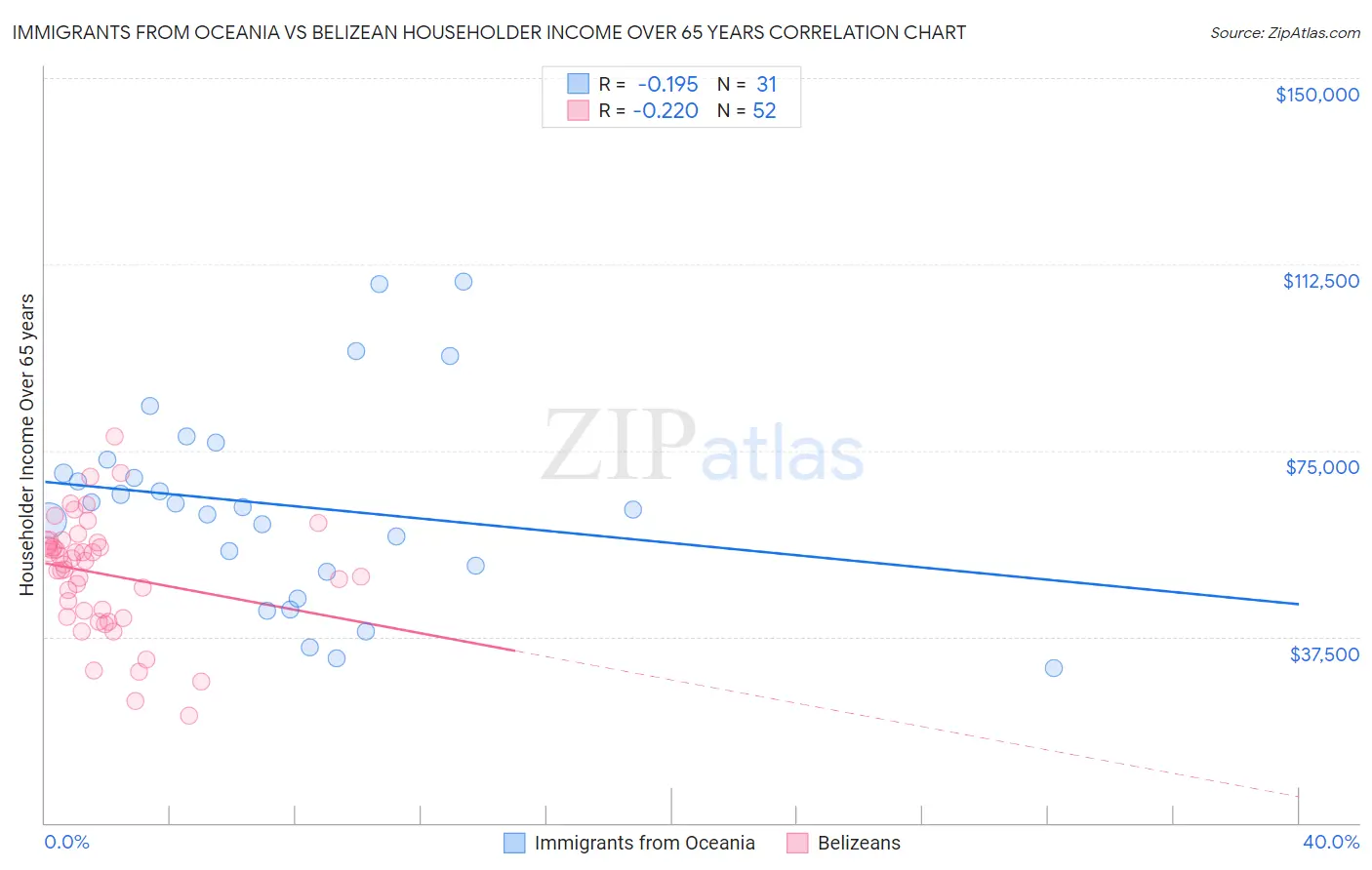 Immigrants from Oceania vs Belizean Householder Income Over 65 years