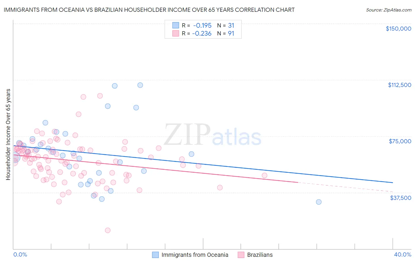 Immigrants from Oceania vs Brazilian Householder Income Over 65 years