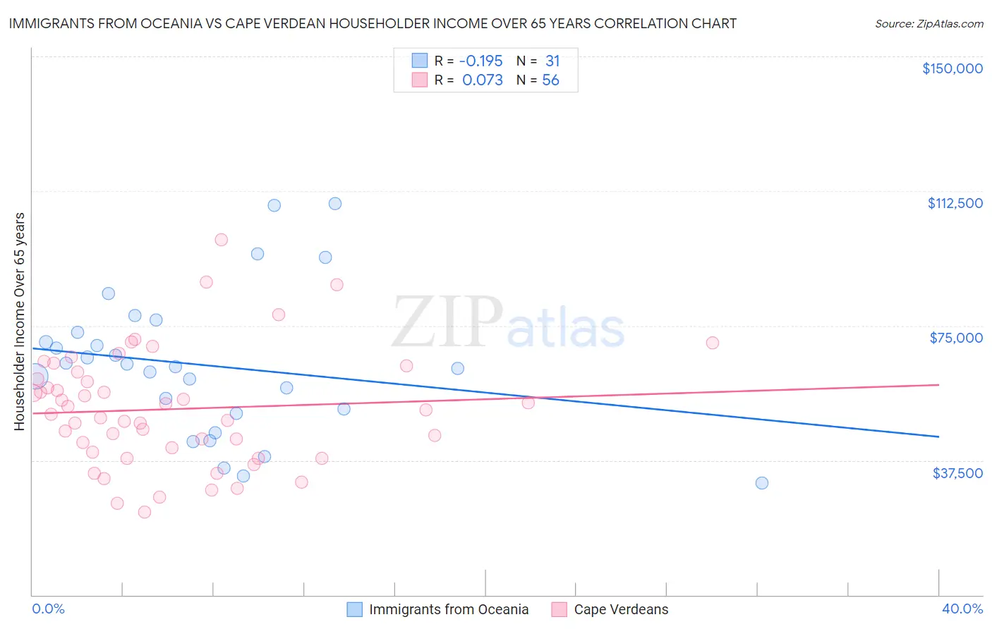 Immigrants from Oceania vs Cape Verdean Householder Income Over 65 years