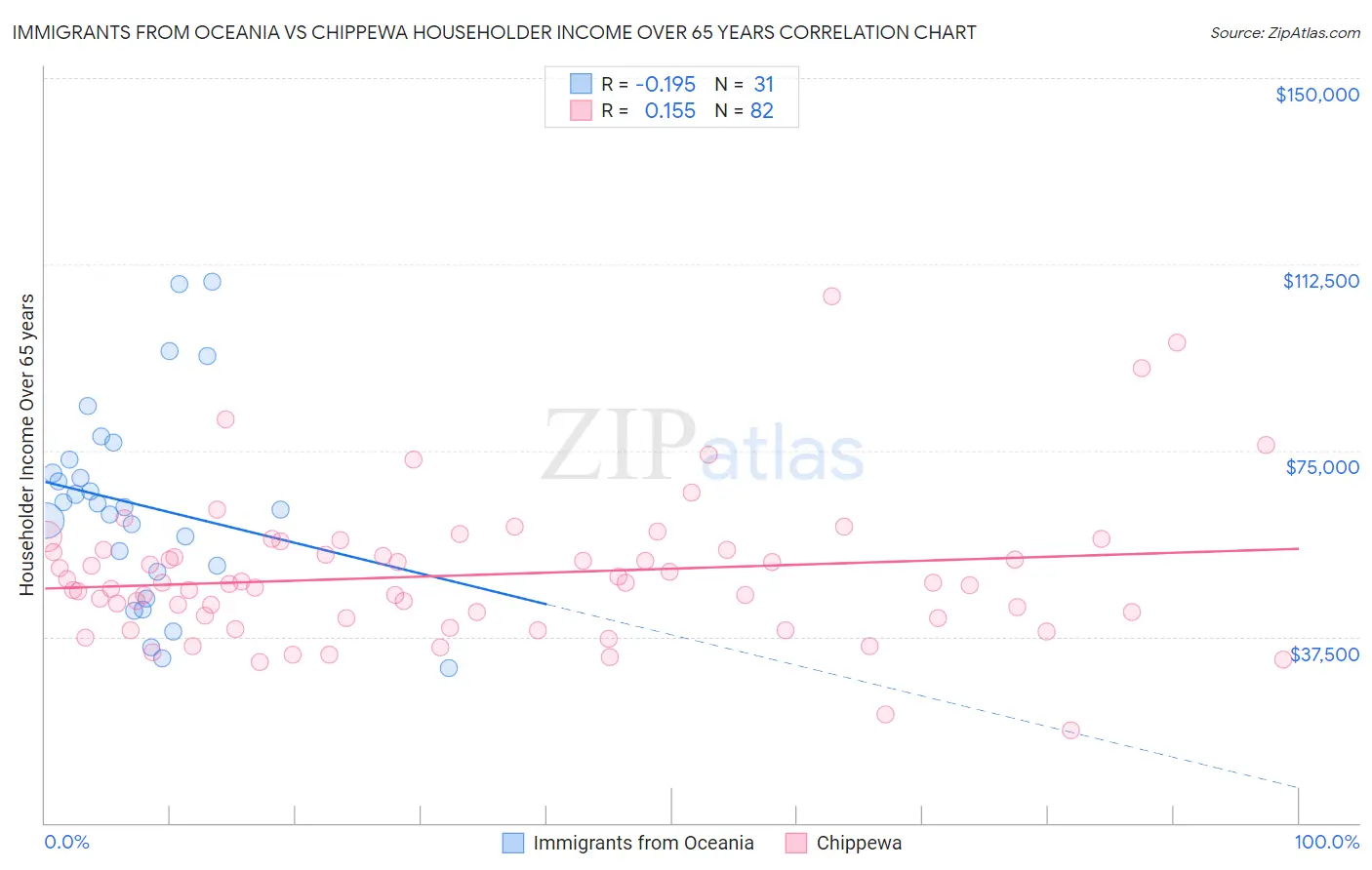 Immigrants from Oceania vs Chippewa Householder Income Over 65 years