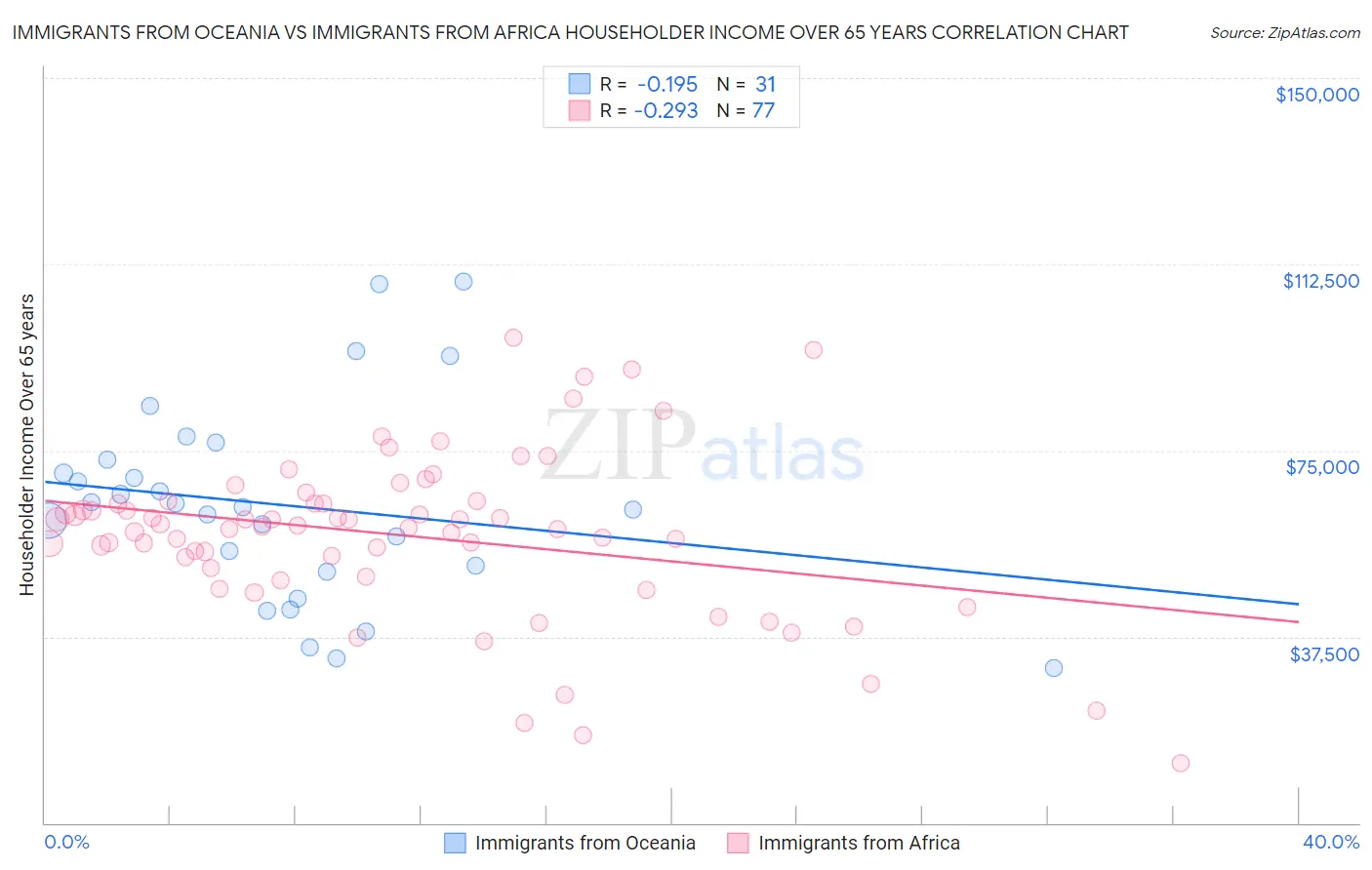 Immigrants from Oceania vs Immigrants from Africa Householder Income Over 65 years