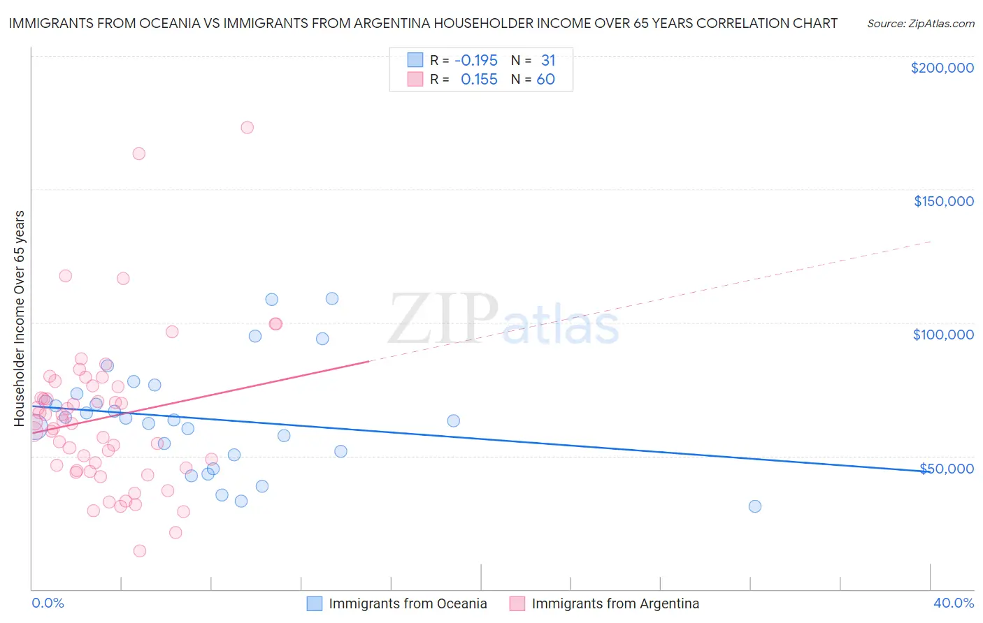 Immigrants from Oceania vs Immigrants from Argentina Householder Income Over 65 years