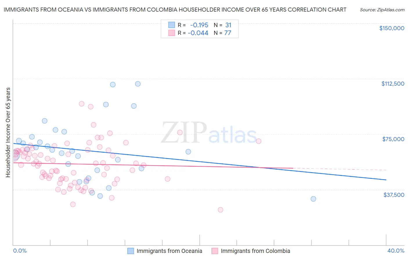 Immigrants from Oceania vs Immigrants from Colombia Householder Income Over 65 years