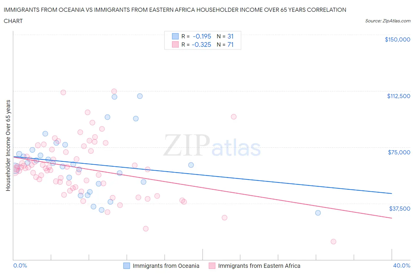 Immigrants from Oceania vs Immigrants from Eastern Africa Householder Income Over 65 years