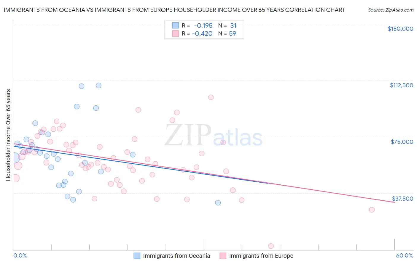 Immigrants from Oceania vs Immigrants from Europe Householder Income Over 65 years