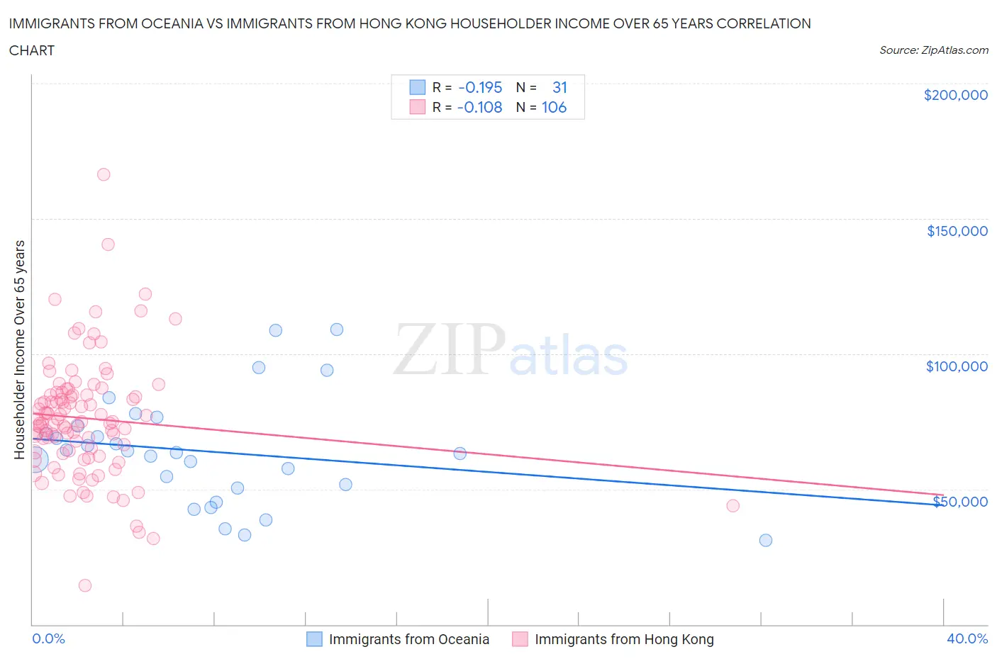 Immigrants from Oceania vs Immigrants from Hong Kong Householder Income Over 65 years