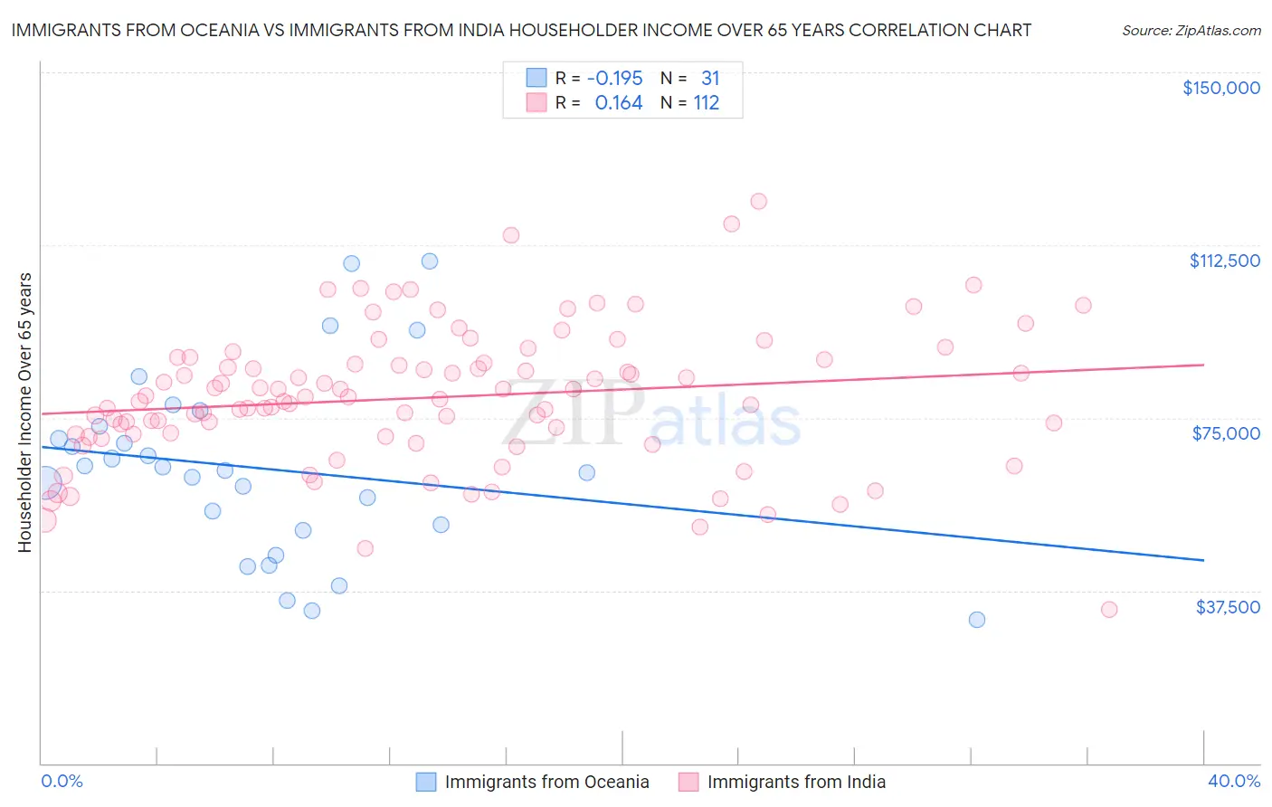 Immigrants from Oceania vs Immigrants from India Householder Income Over 65 years