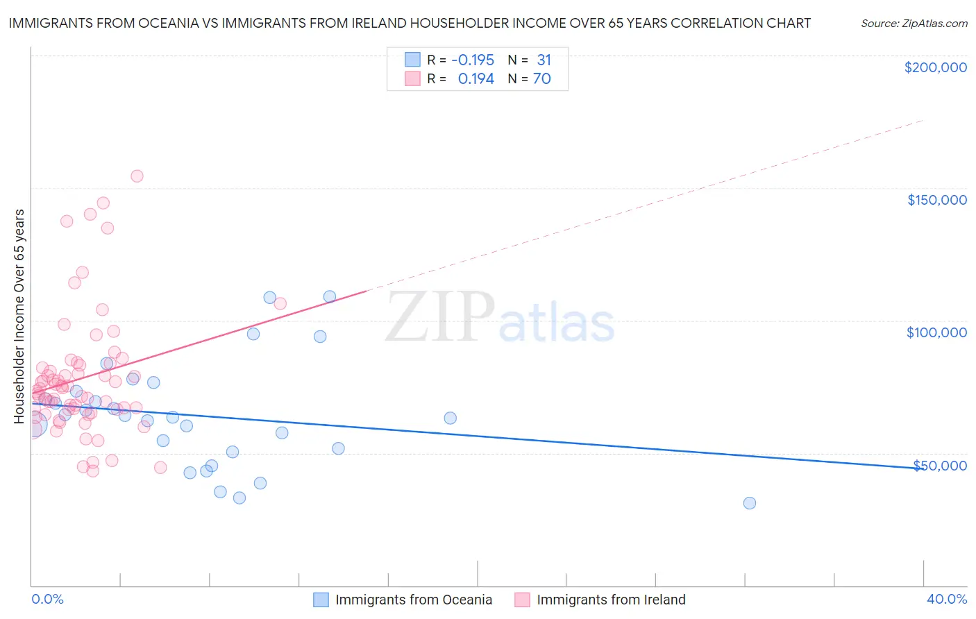 Immigrants from Oceania vs Immigrants from Ireland Householder Income Over 65 years