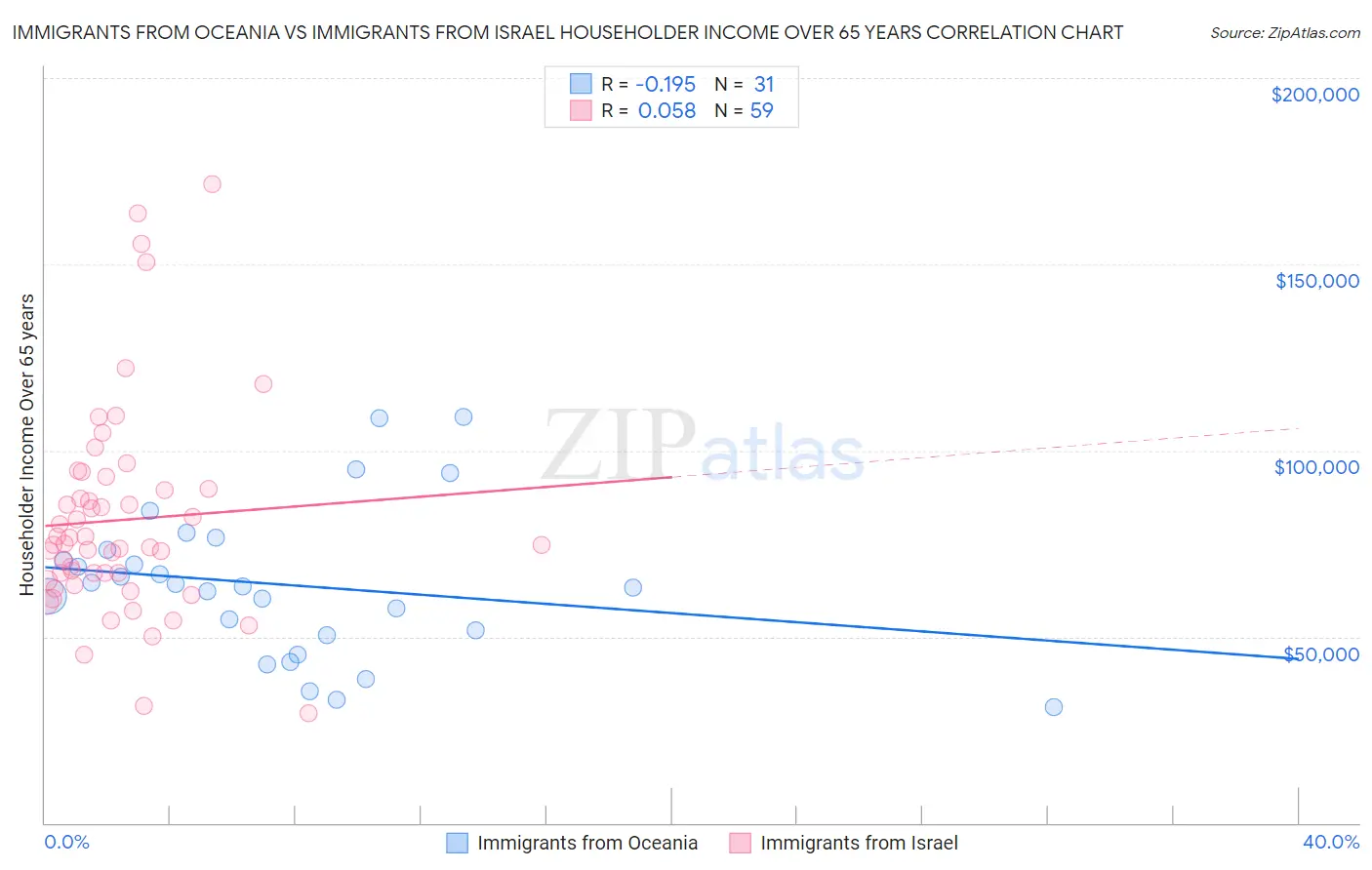 Immigrants from Oceania vs Immigrants from Israel Householder Income Over 65 years