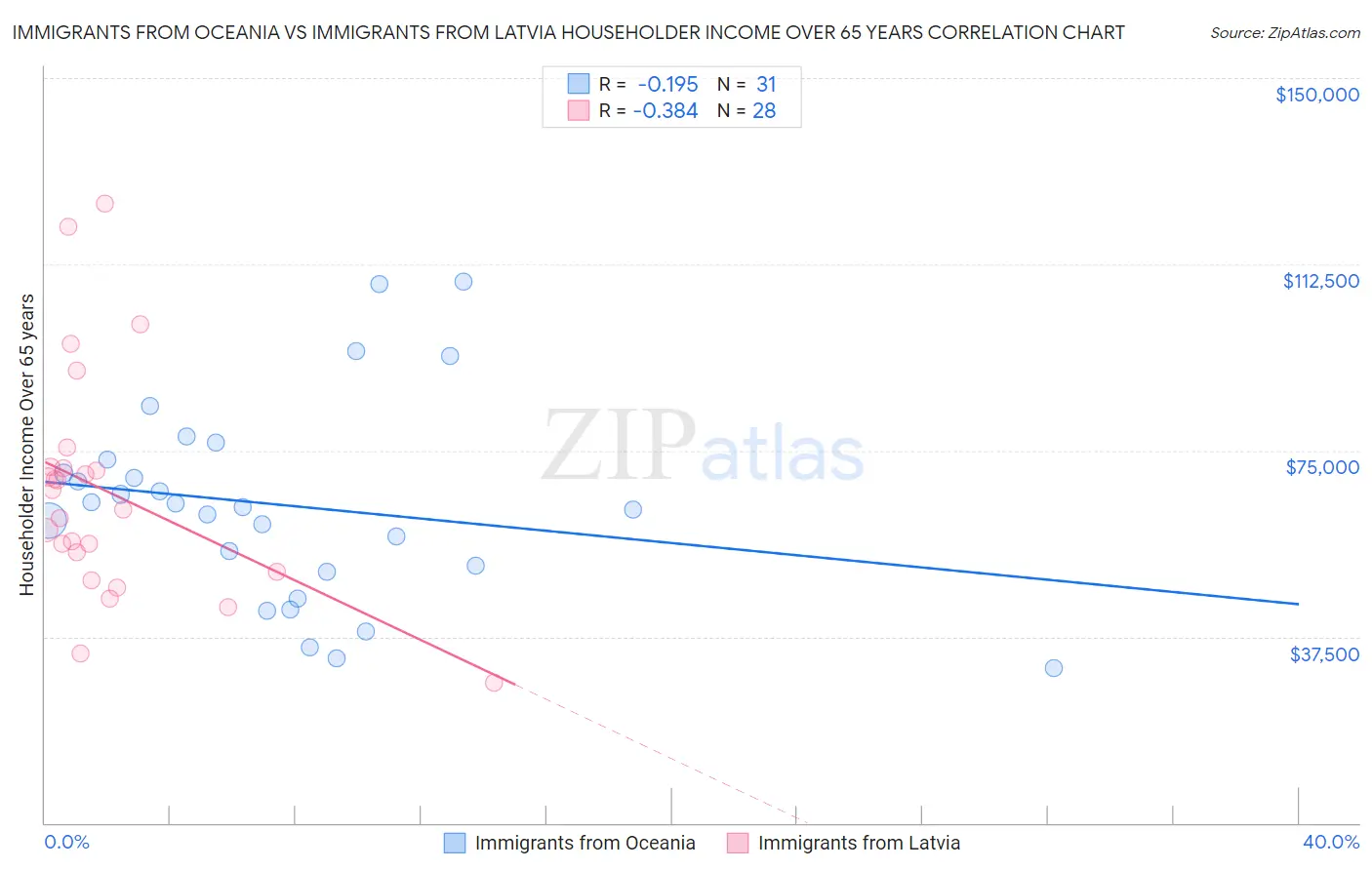 Immigrants from Oceania vs Immigrants from Latvia Householder Income Over 65 years