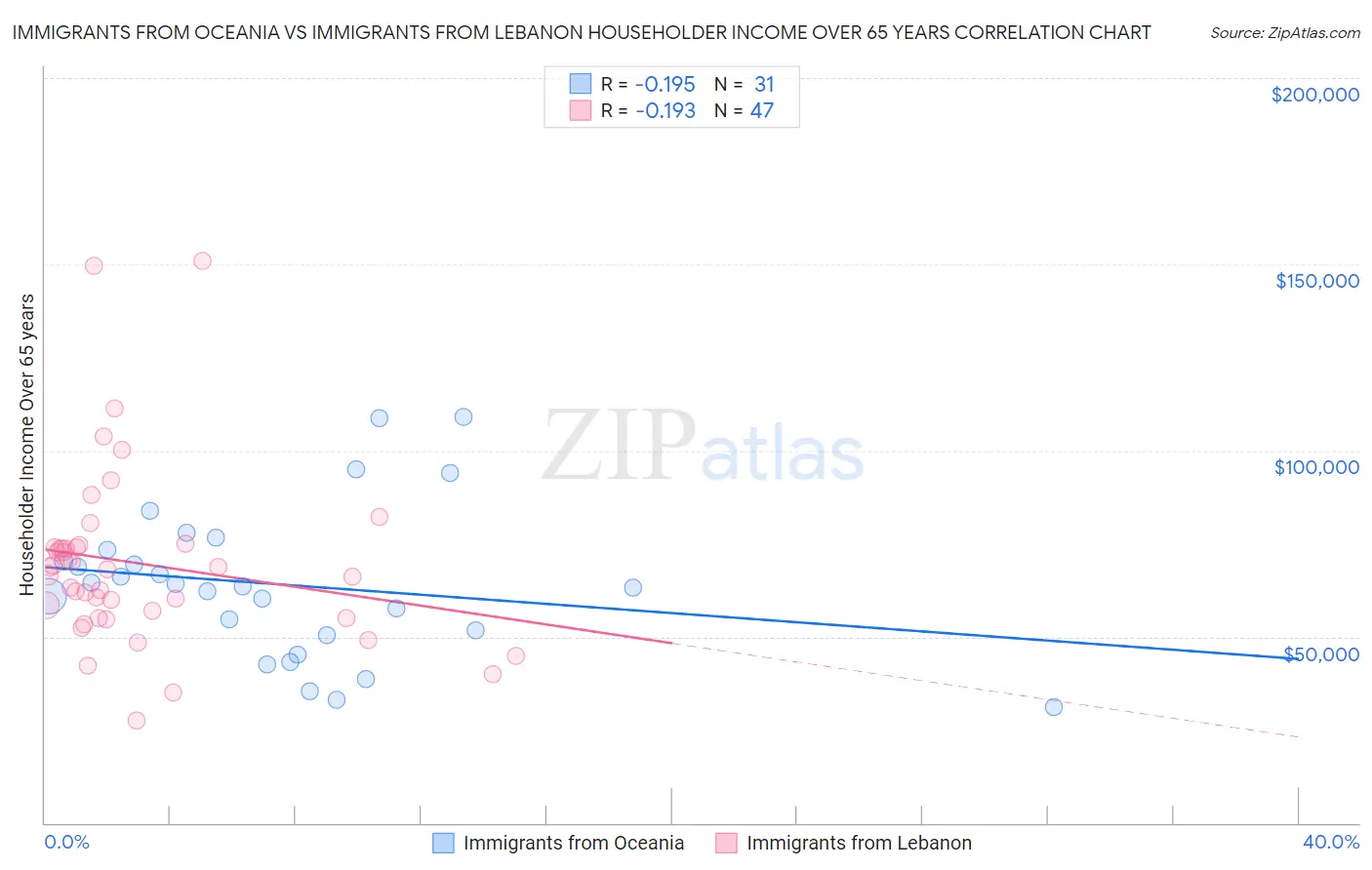 Immigrants from Oceania vs Immigrants from Lebanon Householder Income Over 65 years