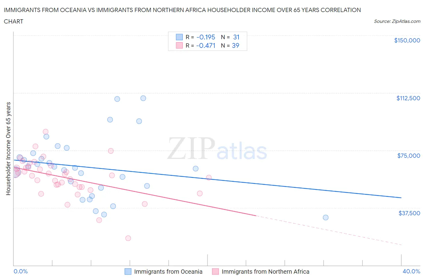 Immigrants from Oceania vs Immigrants from Northern Africa Householder Income Over 65 years