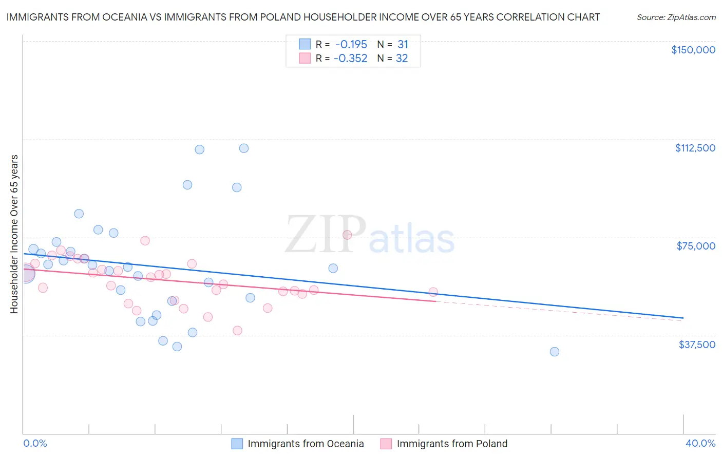 Immigrants from Oceania vs Immigrants from Poland Householder Income Over 65 years