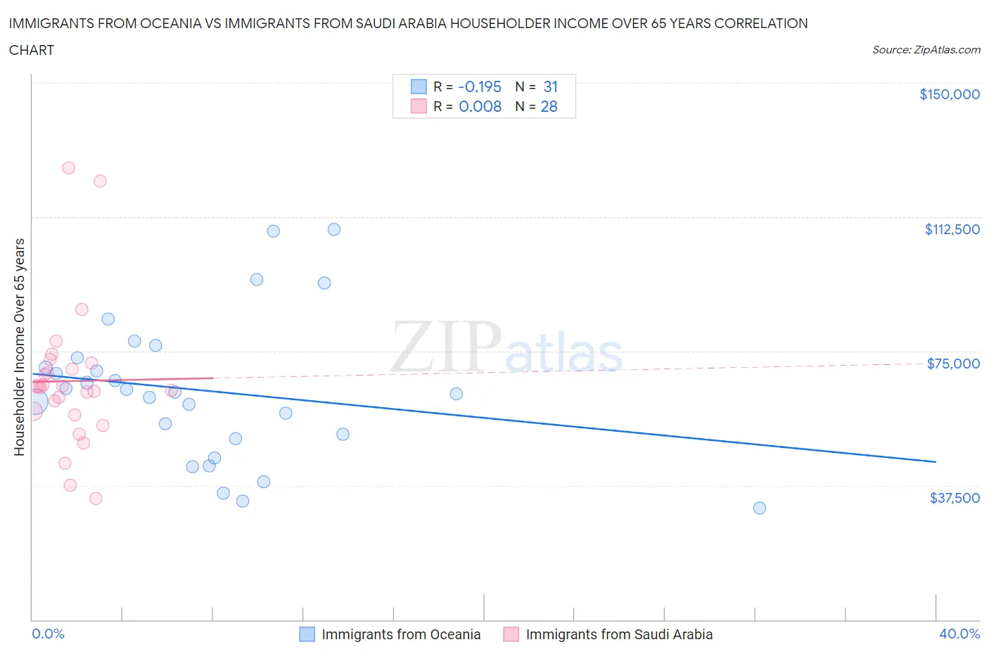 Immigrants from Oceania vs Immigrants from Saudi Arabia Householder Income Over 65 years