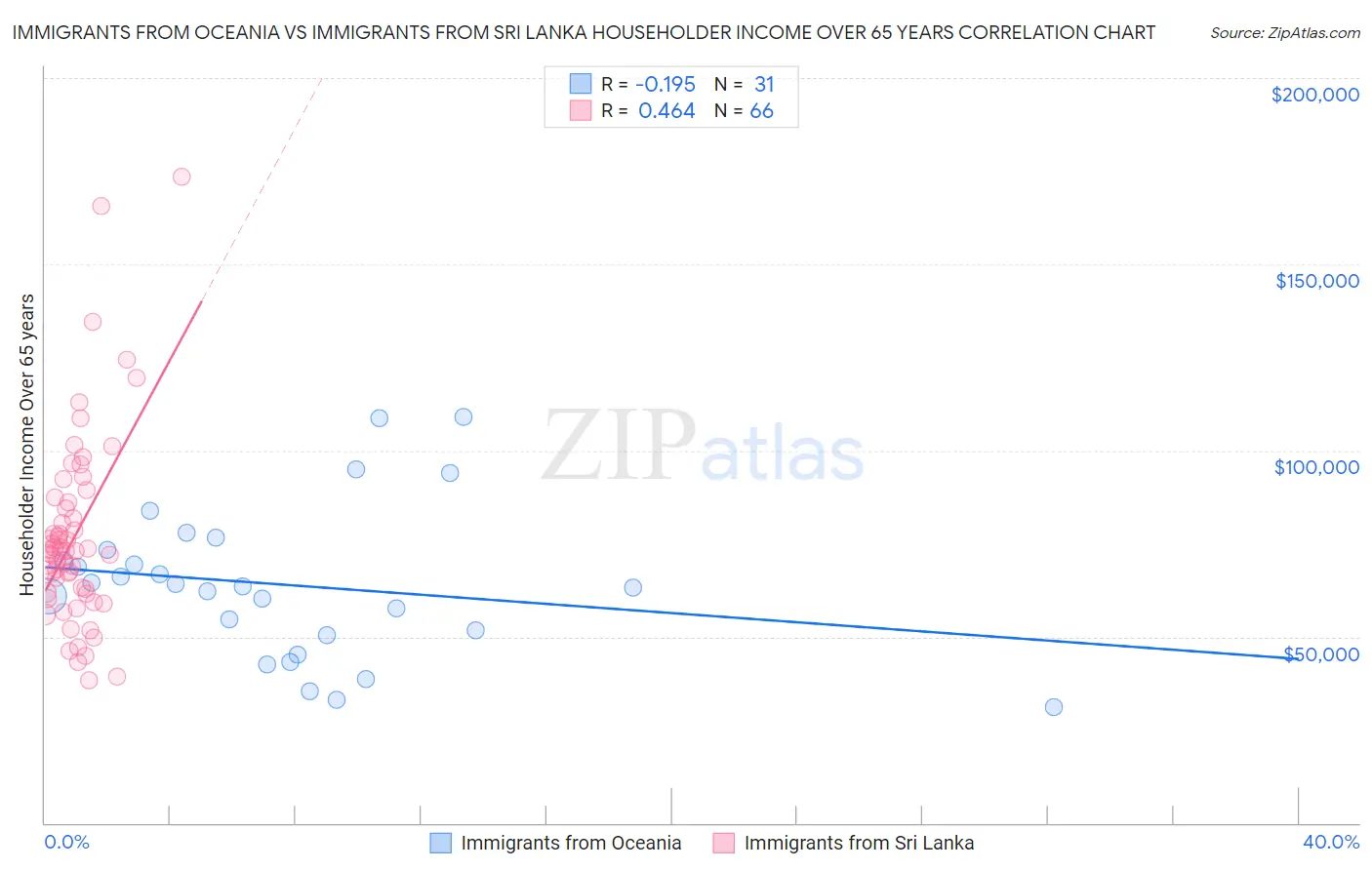 Immigrants from Oceania vs Immigrants from Sri Lanka Householder Income Over 65 years