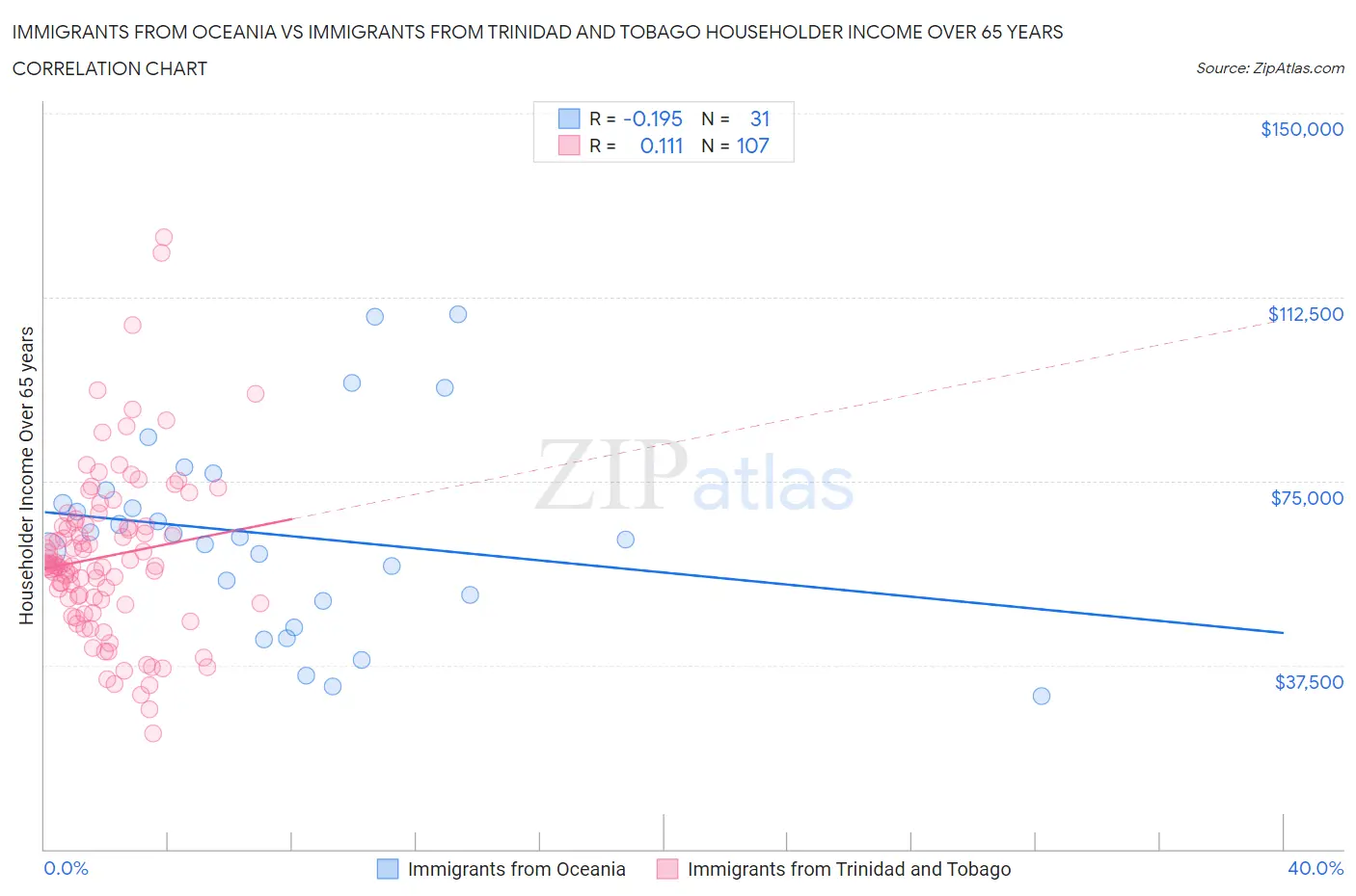 Immigrants from Oceania vs Immigrants from Trinidad and Tobago Householder Income Over 65 years