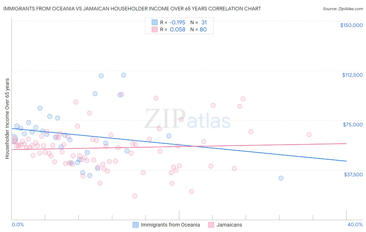 Immigrants from Oceania vs Jamaican Householder Income Over 65 years