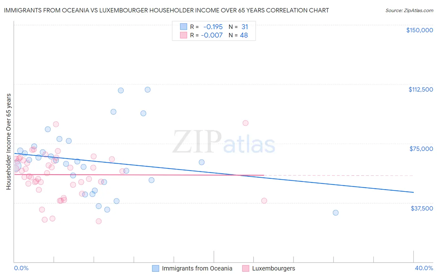 Immigrants from Oceania vs Luxembourger Householder Income Over 65 years