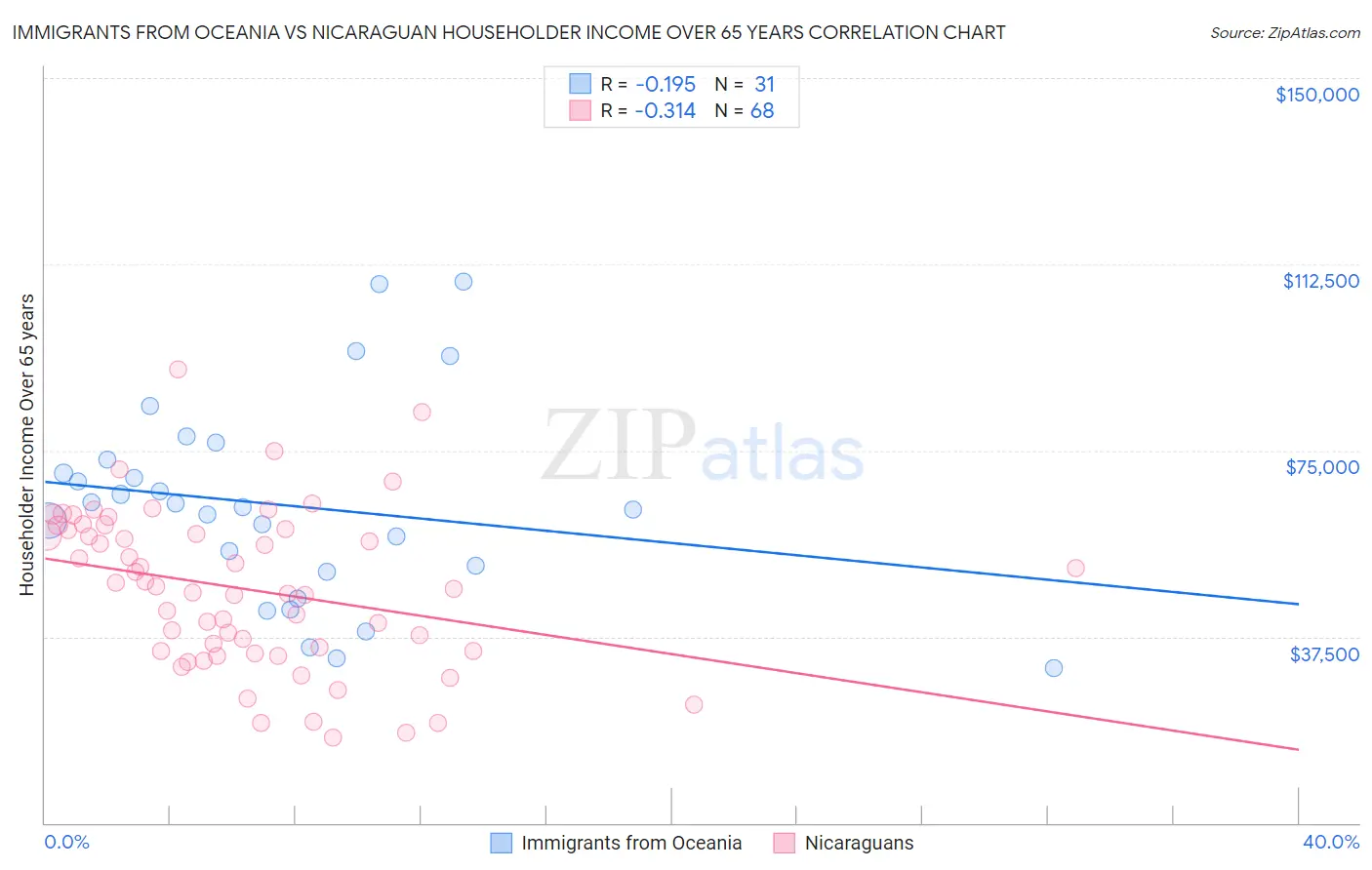 Immigrants from Oceania vs Nicaraguan Householder Income Over 65 years