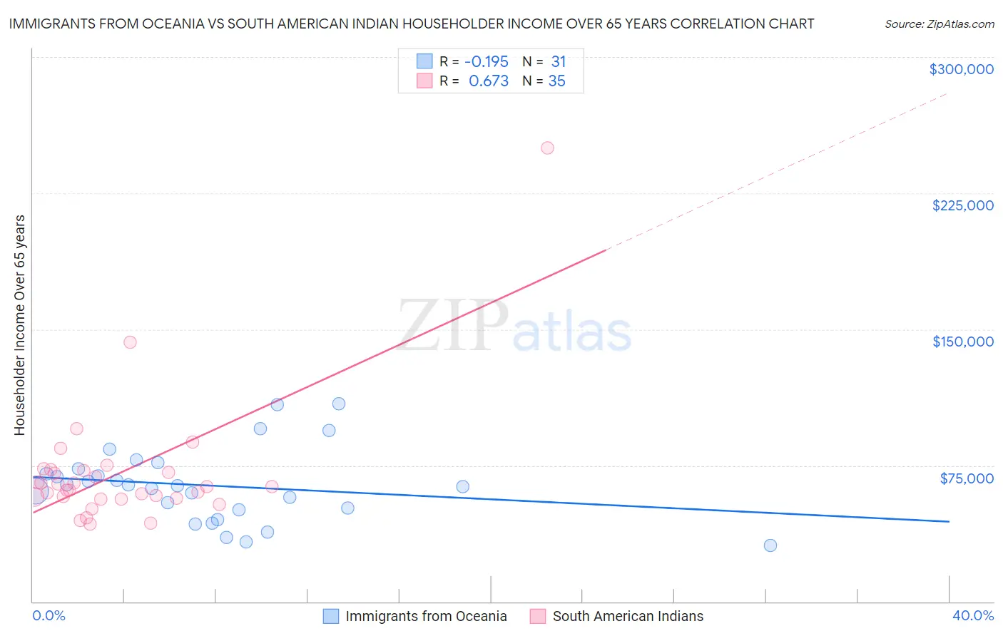 Immigrants from Oceania vs South American Indian Householder Income Over 65 years