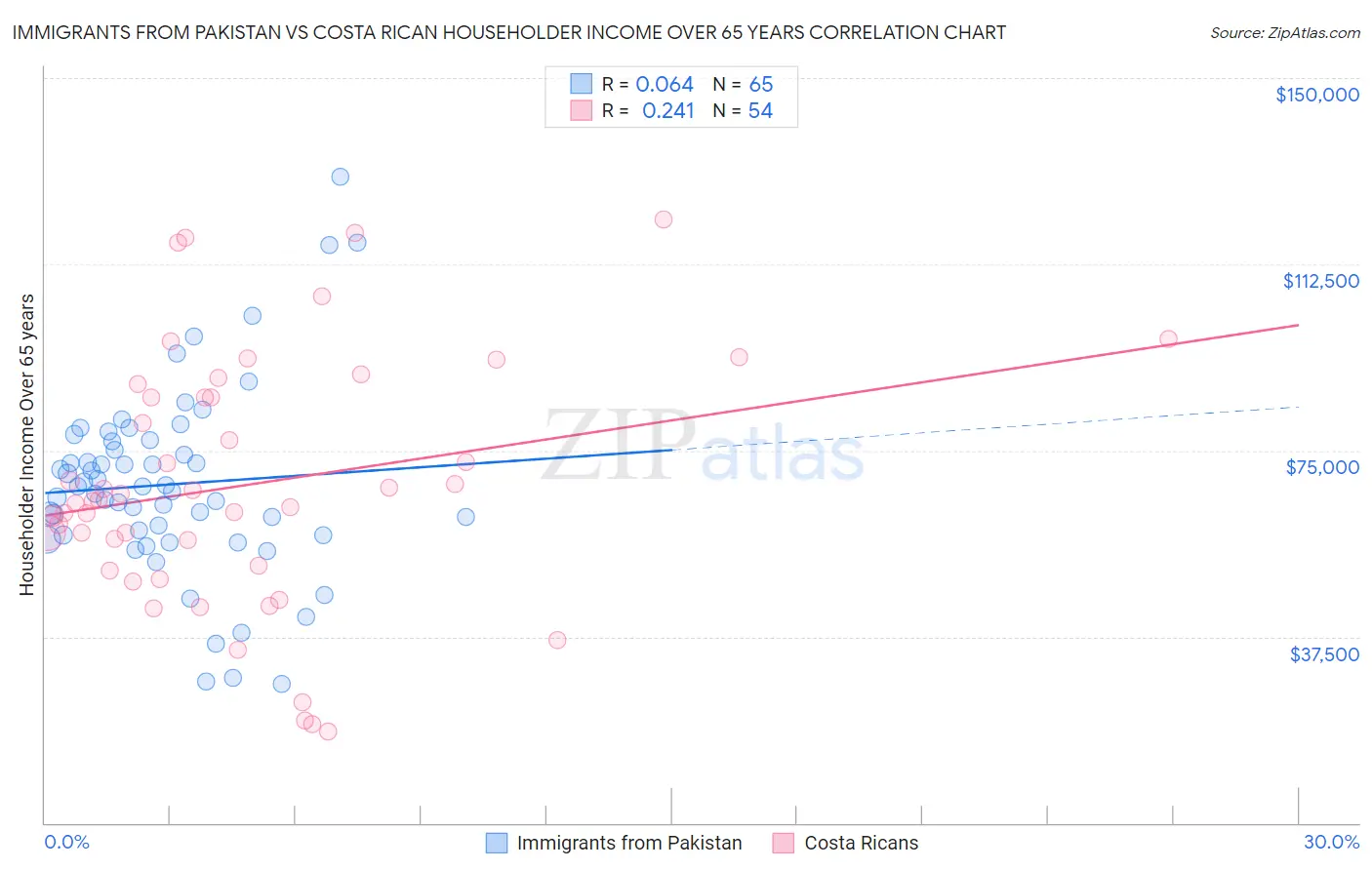 Immigrants from Pakistan vs Costa Rican Householder Income Over 65 years