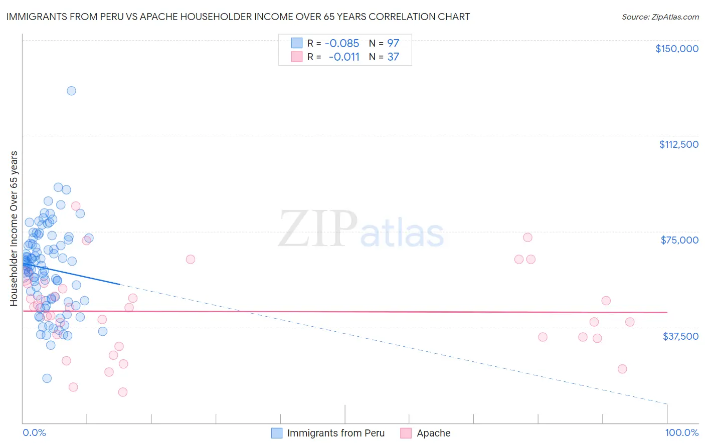 Immigrants from Peru vs Apache Householder Income Over 65 years