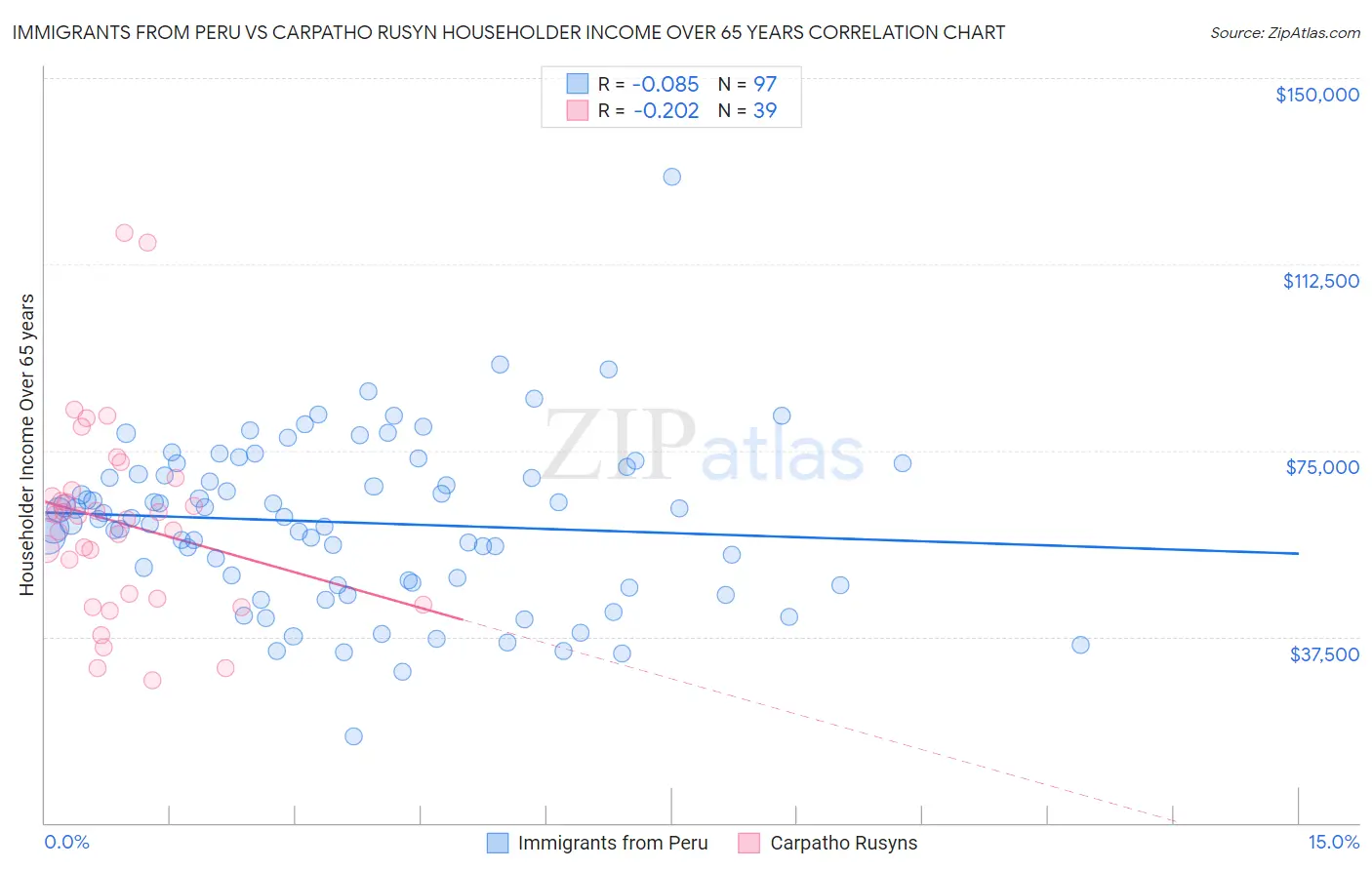 Immigrants from Peru vs Carpatho Rusyn Householder Income Over 65 years