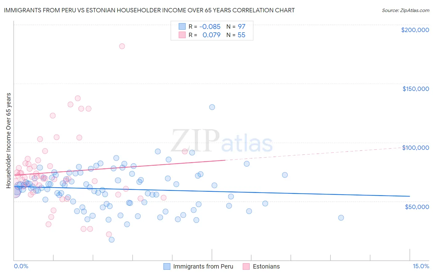 Immigrants from Peru vs Estonian Householder Income Over 65 years