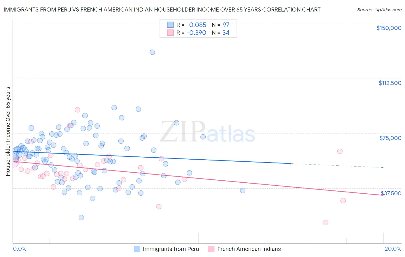 Immigrants from Peru vs French American Indian Householder Income Over 65 years