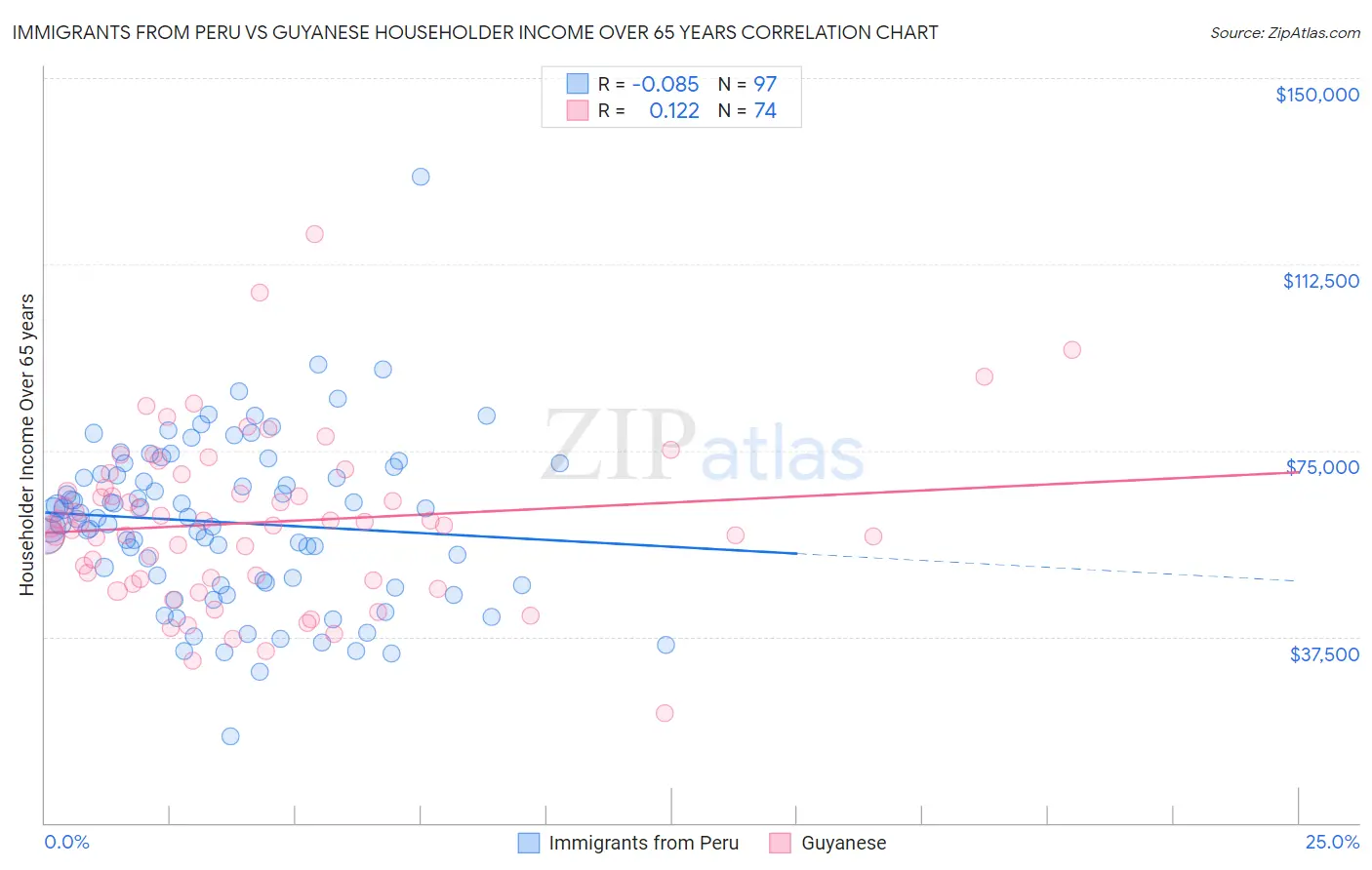 Immigrants from Peru vs Guyanese Householder Income Over 65 years