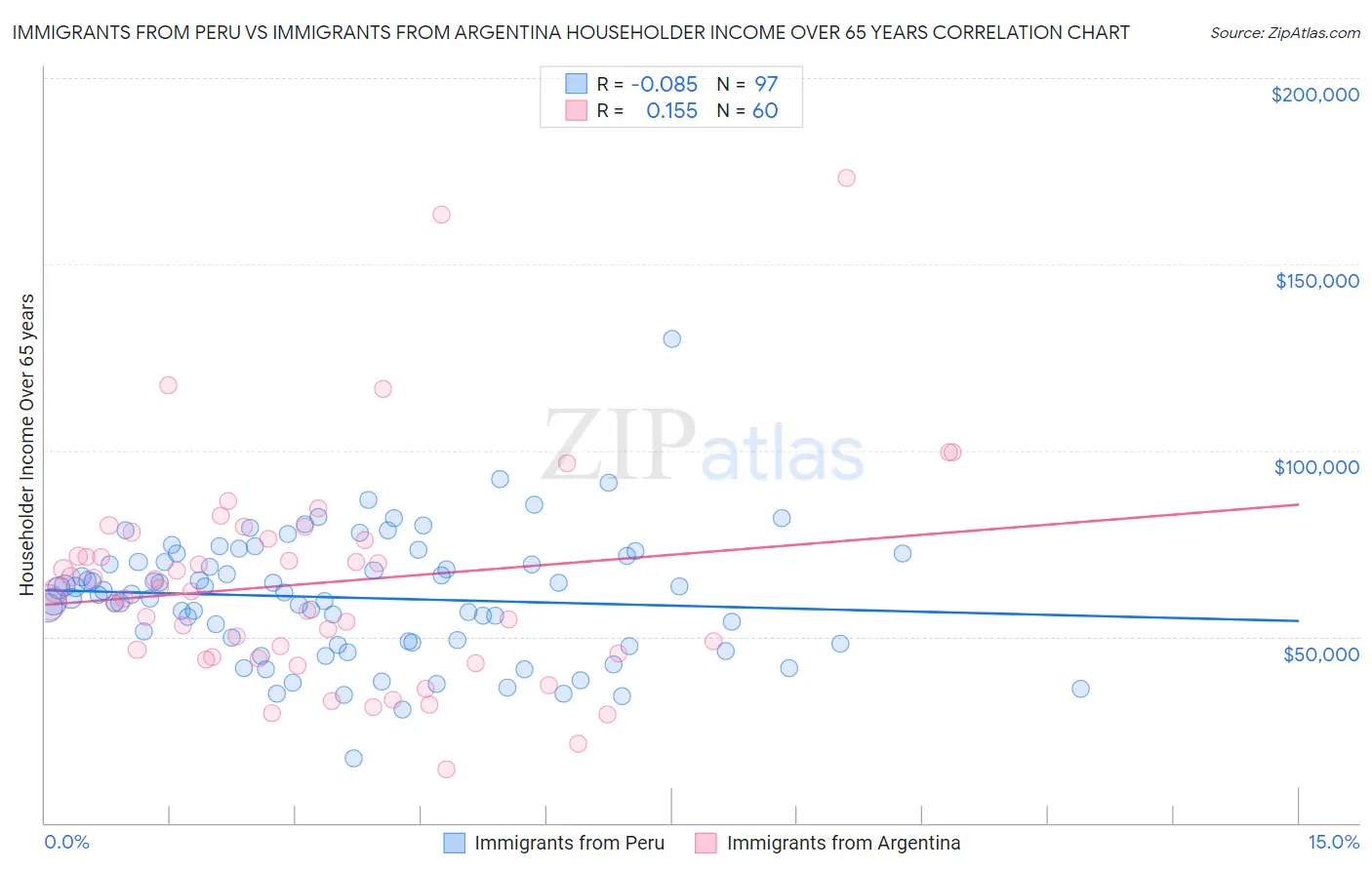 Immigrants from Peru vs Immigrants from Argentina Householder Income Over 65 years