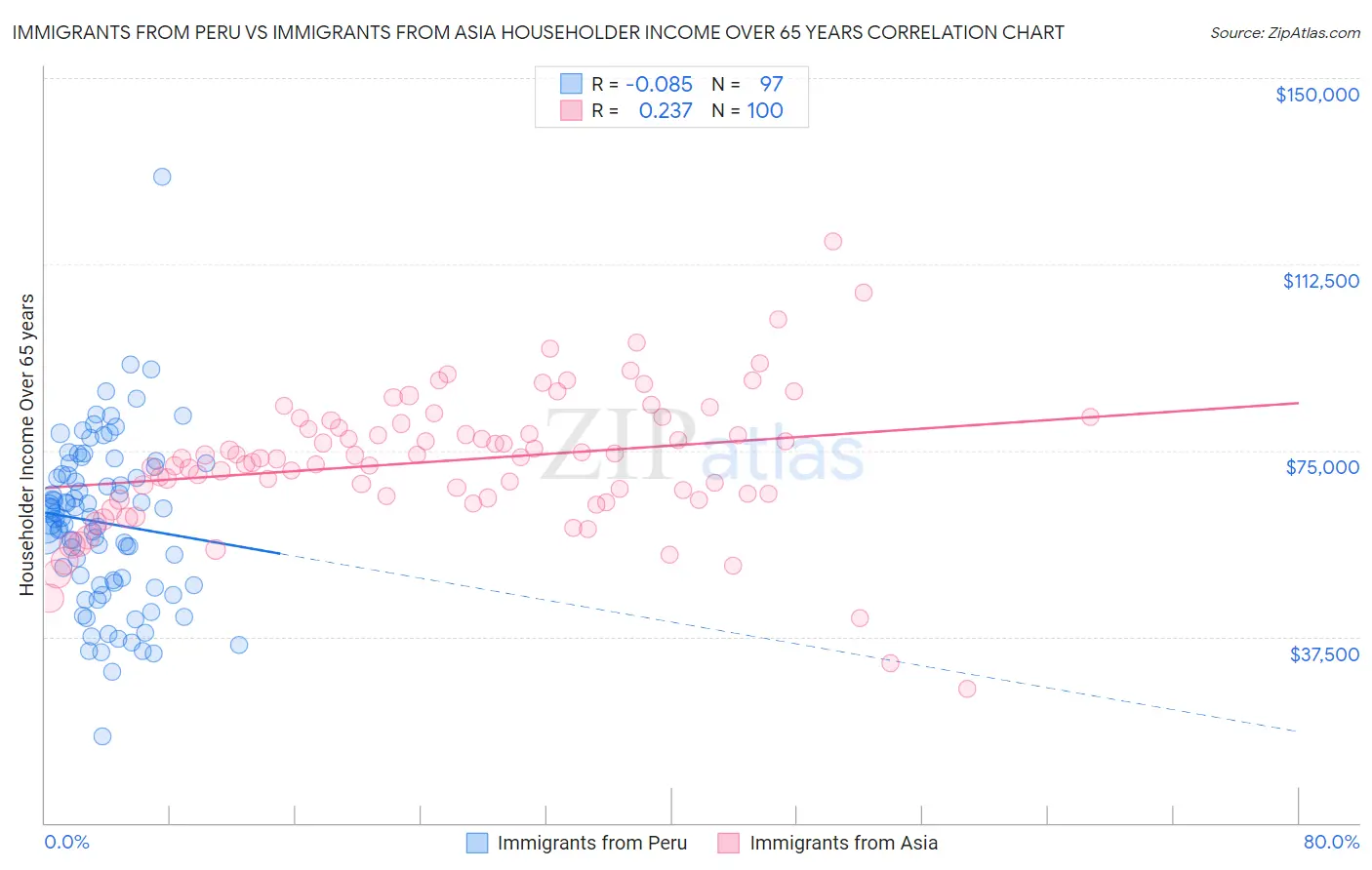 Immigrants from Peru vs Immigrants from Asia Householder Income Over 65 years