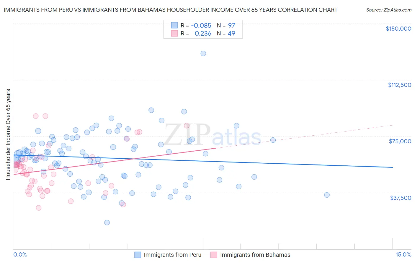 Immigrants from Peru vs Immigrants from Bahamas Householder Income Over 65 years