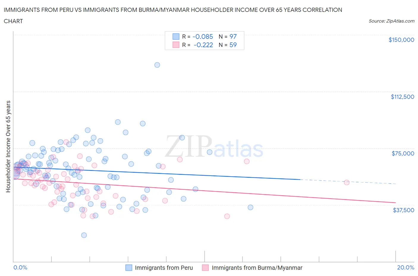 Immigrants from Peru vs Immigrants from Burma/Myanmar Householder Income Over 65 years