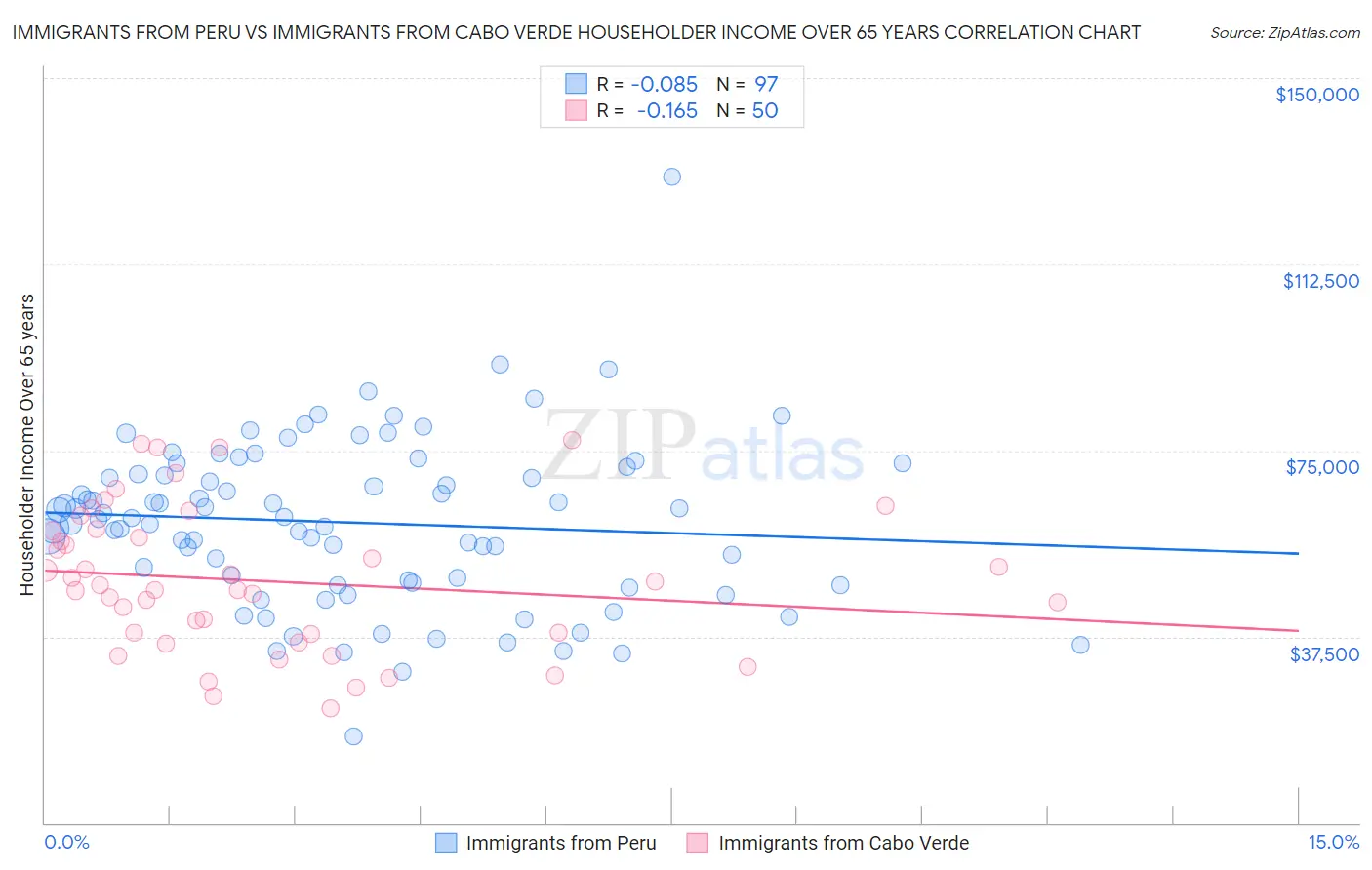 Immigrants from Peru vs Immigrants from Cabo Verde Householder Income Over 65 years