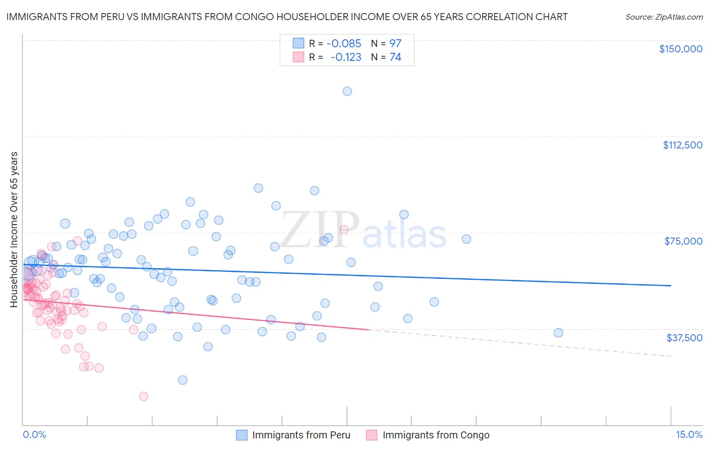 Immigrants from Peru vs Immigrants from Congo Householder Income Over 65 years