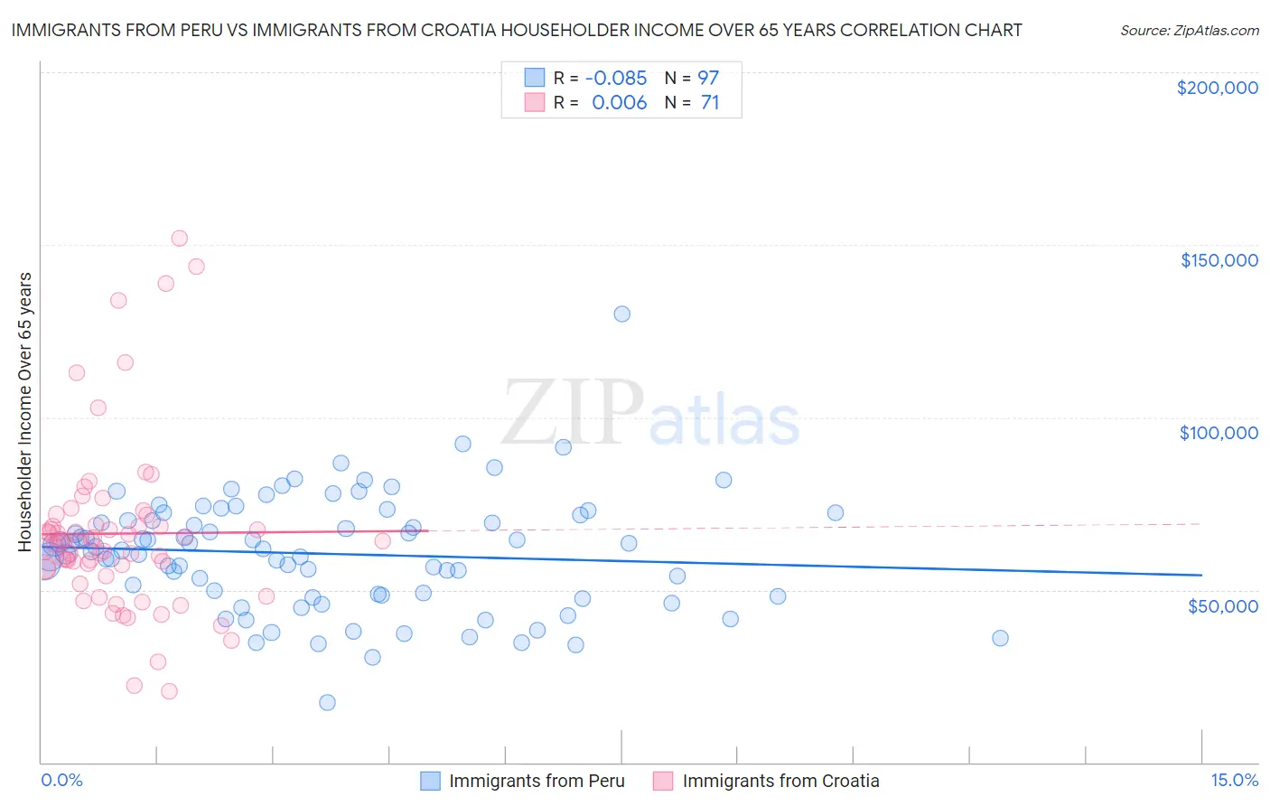 Immigrants from Peru vs Immigrants from Croatia Householder Income Over 65 years
