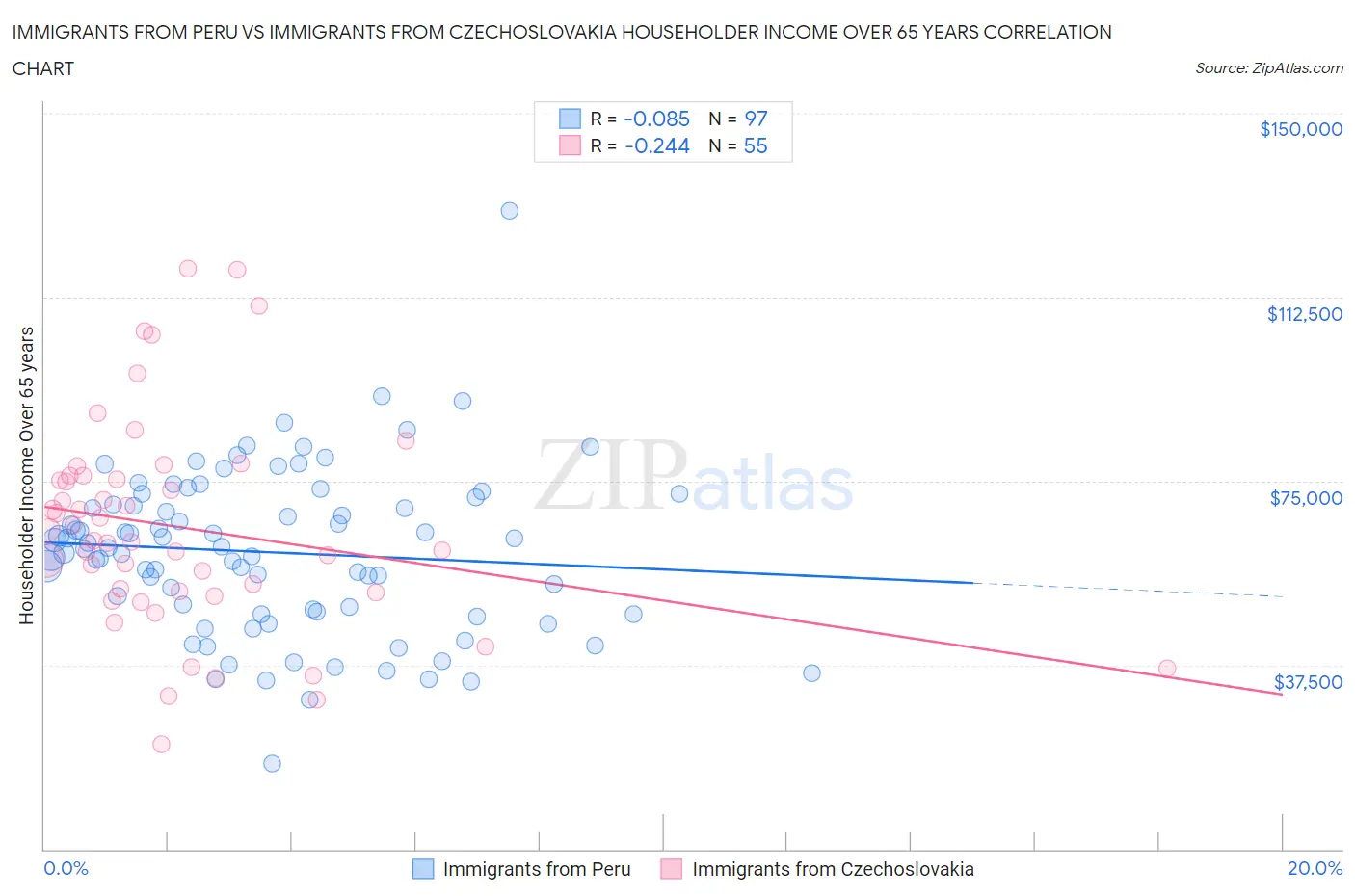 Immigrants from Peru vs Immigrants from Czechoslovakia Householder Income Over 65 years