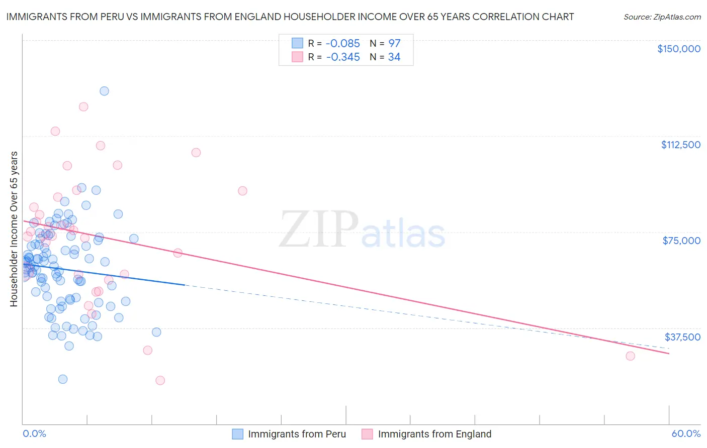 Immigrants from Peru vs Immigrants from England Householder Income Over 65 years