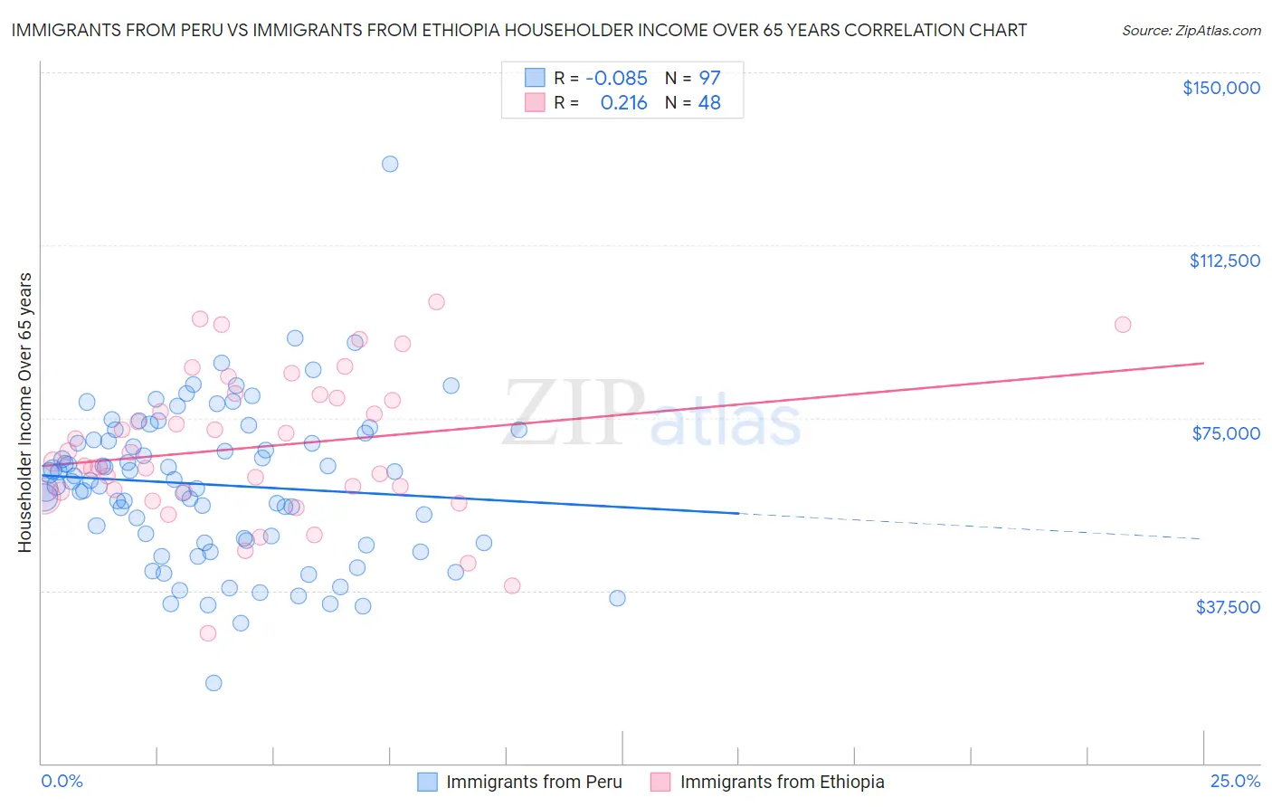 Immigrants from Peru vs Immigrants from Ethiopia Householder Income Over 65 years