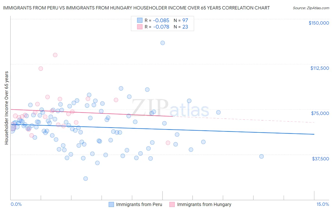 Immigrants from Peru vs Immigrants from Hungary Householder Income Over 65 years