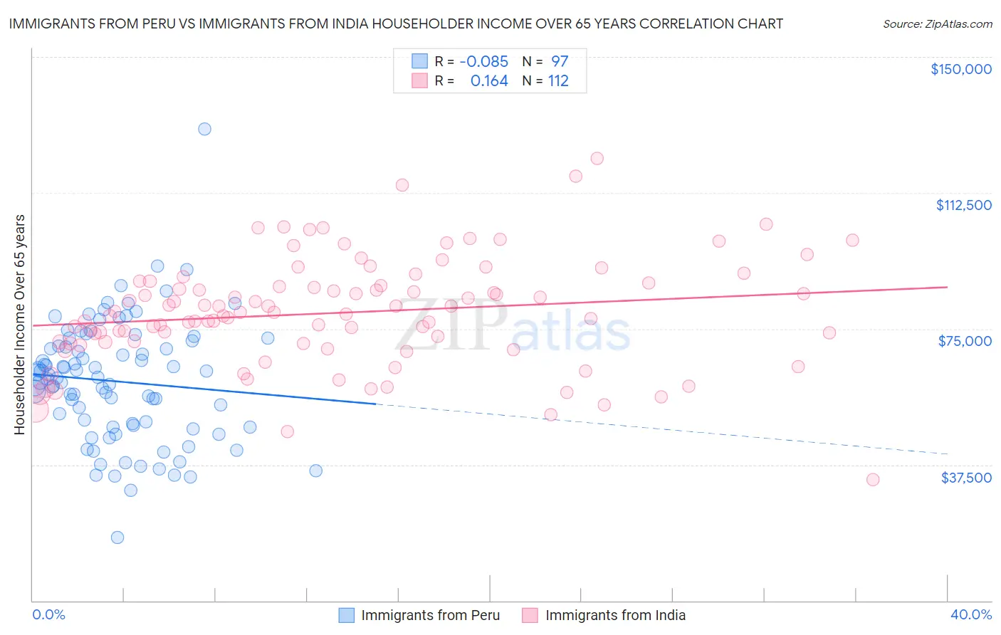 Immigrants from Peru vs Immigrants from India Householder Income Over 65 years