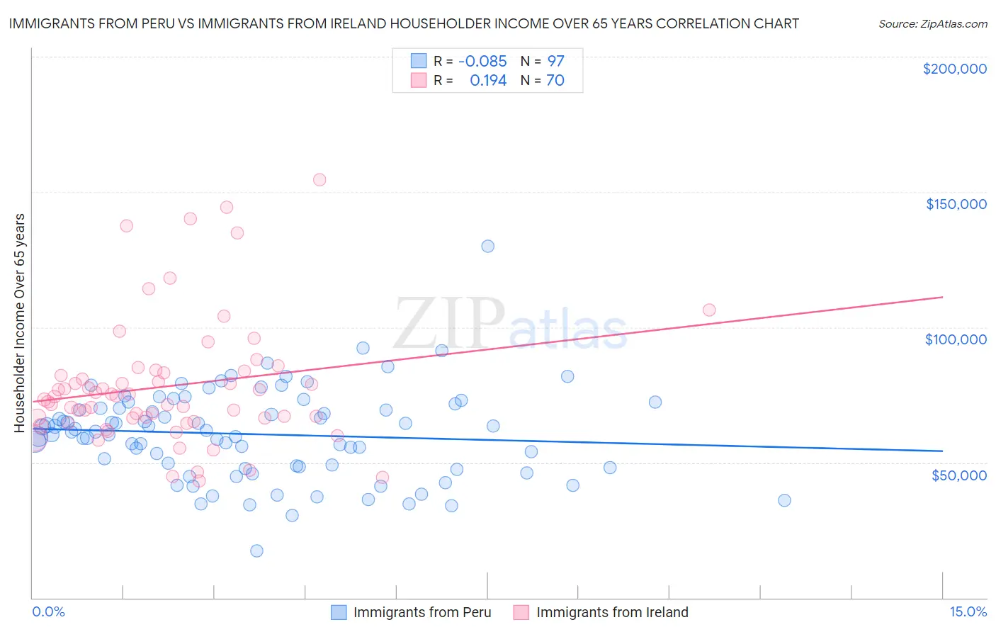 Immigrants from Peru vs Immigrants from Ireland Householder Income Over 65 years