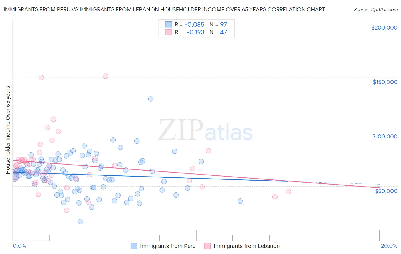 Immigrants from Peru vs Immigrants from Lebanon Householder Income Over 65 years