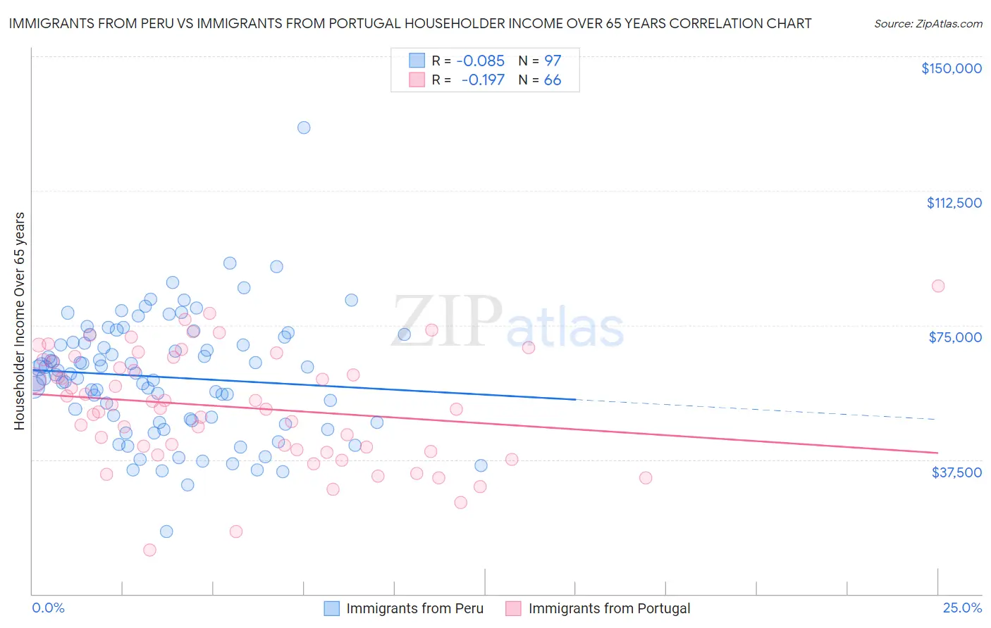 Immigrants from Peru vs Immigrants from Portugal Householder Income Over 65 years