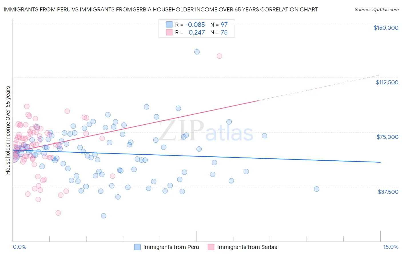 Immigrants from Peru vs Immigrants from Serbia Householder Income Over 65 years