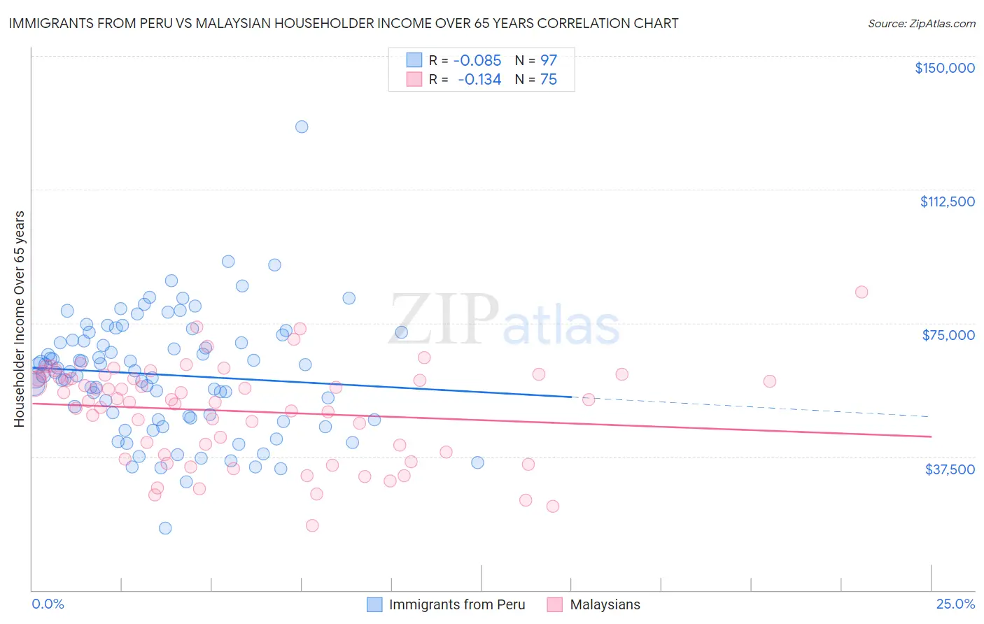 Immigrants from Peru vs Malaysian Householder Income Over 65 years