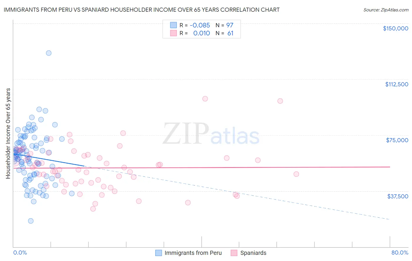 Immigrants from Peru vs Spaniard Householder Income Over 65 years