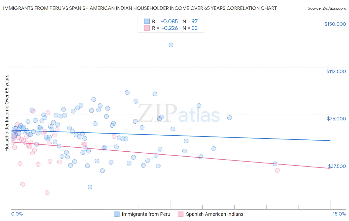 Immigrants from Peru vs Spanish American Indian Householder Income Over 65 years